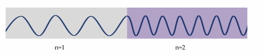 <p>Optical path length is physical distance multiplied by refractive index: </p><p><strong>OPL = n × distance</strong></p><ul><li><p>important concept to understand how long a wave has travelled from an optical perspective. aka: how many wavelengths has it gone through? </p></li><li><p>think fermats principle…. if we double the refractive index, we will double the cycles - ray travels at HALF the speed <span data-name="slightly_smiling_face" data-type="emoji">🙂</span> </p></li></ul><p></p>