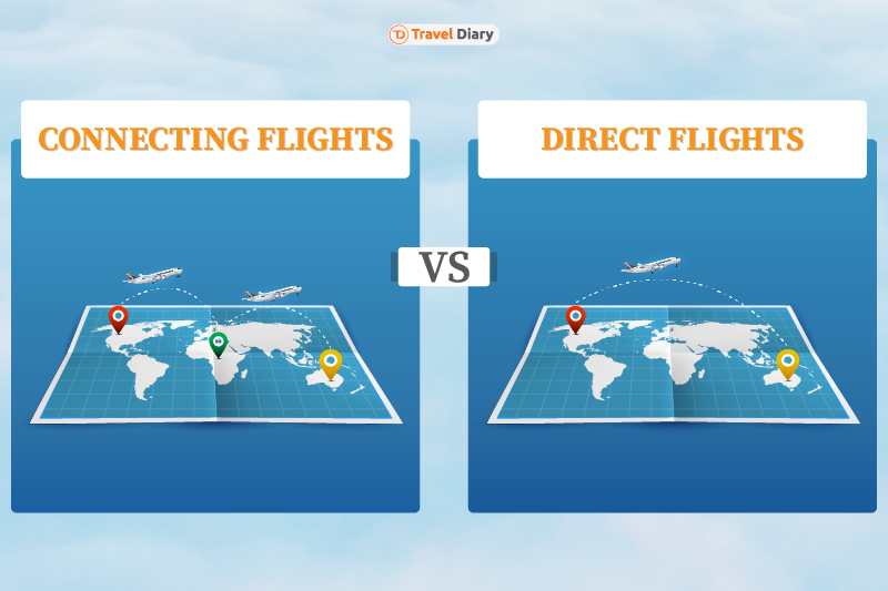 <p>Connecting flight (n)</p><p>Direct flight (n)</p><p>Ex: We have a connecting flight in Hang Chau before going to Quang Chau</p><p><span>We booked a <strong>direct</strong> <strong>flight</strong> to New York so the team doesn't get too tired.</span></p>