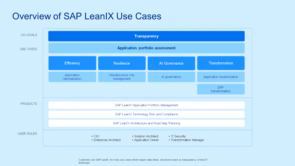 <ul><li><p><strong>Enterprise Architects:</strong> IT- und Unternehmensarchitektur analysieren und optimieren</p></li><li><p><strong>CIOs / IT-Leiter:</strong> IT-Budgets, Investitionen und strategische Ausrichtung bewerten</p></li><li><p><strong>Application & Business Owner:</strong> Anwendungen und Abhängigkeiten transparent machen</p></li><li><p><strong>IT-Security-Manager:</strong> Risiken, Datenschutz und Compliance überwachen</p></li><li><p><strong>Transformation Manager:</strong> Veränderungen und Abhängigkeiten bei Transformationen steuern</p></li><li><p><strong>Solution Architects:</strong> passende Lösungen und Integrationen planen<br></p></li></ul><p><strong>Sales-Kern:</strong><br>LeanIX ist vor allem relevant für <strong>IT-Entscheider, Architekturverantwortliche und Transformationsteams</strong>, die ihre IT-Landschaft transparenter und steuerbarer machen wollen.</p>