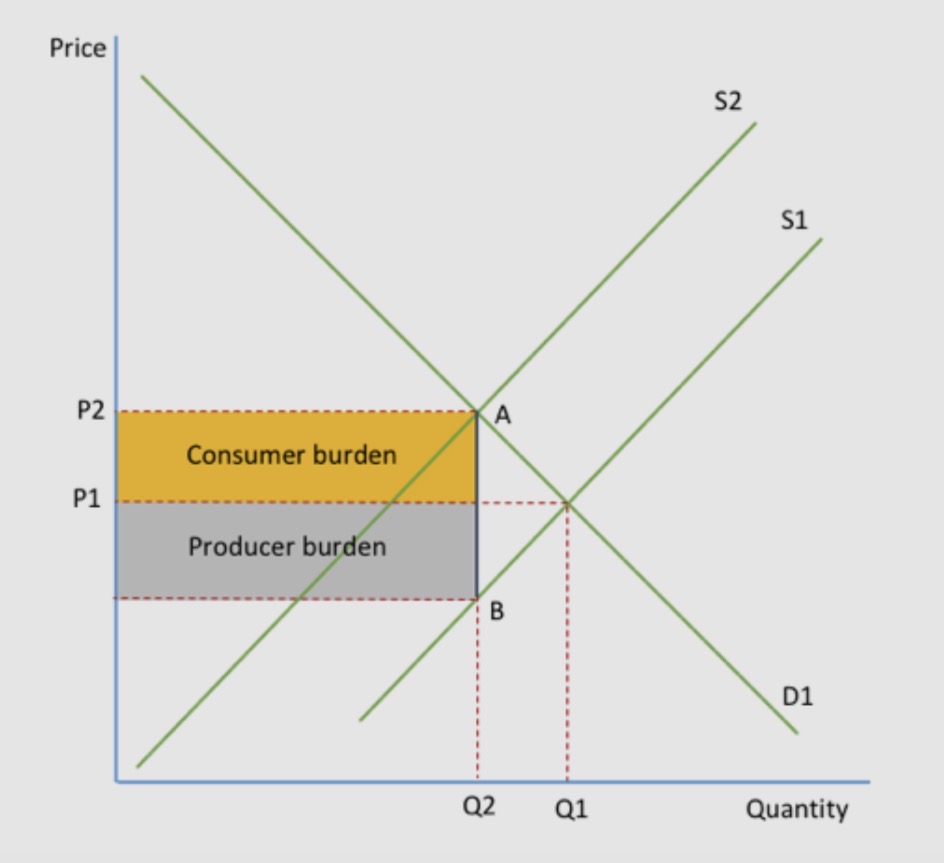<ul><li><p>Supply shifts left from S1 to S2 because the tax raises firms’ costs</p></li><li><p>price rises from P1 to P2</p></li><li><p>quantity falls from Q1 to Q2</p></li></ul><ul><li><p>the vertical gap between S1 and S2 shows the size of the tax</p></li><li><p>consumers pay a higher price while producers receive less, so the burden is shared</p></li><li><p>government revenue is the rectangle equal to tax × Q2</p></li><li><p>there is a welfare loss because output falls</p></li></ul><p></p>