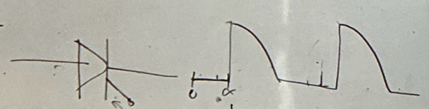 <p>angle measured from the zero-crossing of the AC voltage to the instant an SCR (Silicon Controlled Rectifier) is triggered ON by a gate pulse.<br><br>In an AC circuit, the voltage is sinusoidal. Even though the SCR becomes forward-biased at the beginning of each positive half-cycle, it does not conduct immediately. It starts conducting only when a gate pulse is applied.</p>