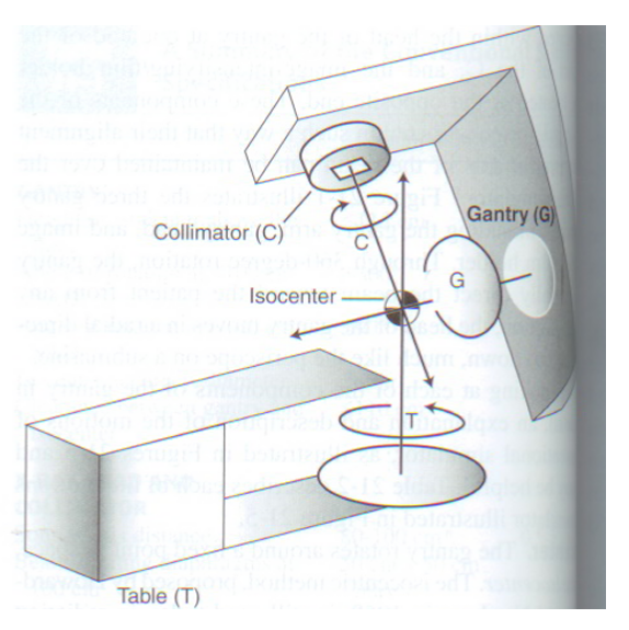 <p><u>Isocenter</u></p><ul><li><p>The treatment unit isocenter is <em>static </em></p></li><li><p>It is a set distance of 100 cm from the treatment source</p></li></ul><p></p>