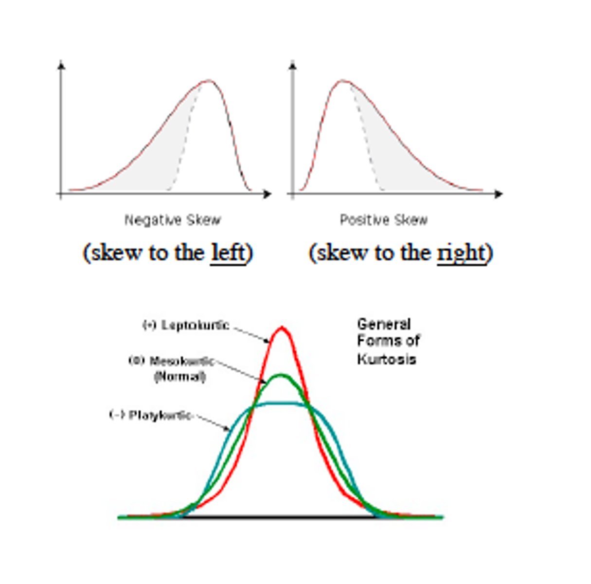 <p>- Is <strong>one tail longer</strong> than the other?</p><p>- The<strong> degree of asymmetry</strong> in a distribution. </p><p>- It <u><mark data-color="red" style="background-color: red; color: inherit;">affects the placement </mark></u>of the mean, median, and mode.</p><p>- reveal data characteristics.</p>