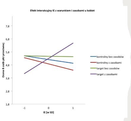 <p>•<span style="color: rgb(240, 240, 128);"> Inteligentne emocjonalnie kobiety doświadczające dewaluacji przez</span></p><p><span style="color: rgb(240, 240, 128);">partnera - jeżeli posiadały zasoby - oceniały nieznajomych mężczyzn jako</span></p><p><span style="color: rgb(240, 240, 128);">bardziej atrakcyjnych.</span></p><p>• brak efektu dla mężczyzn.</p>