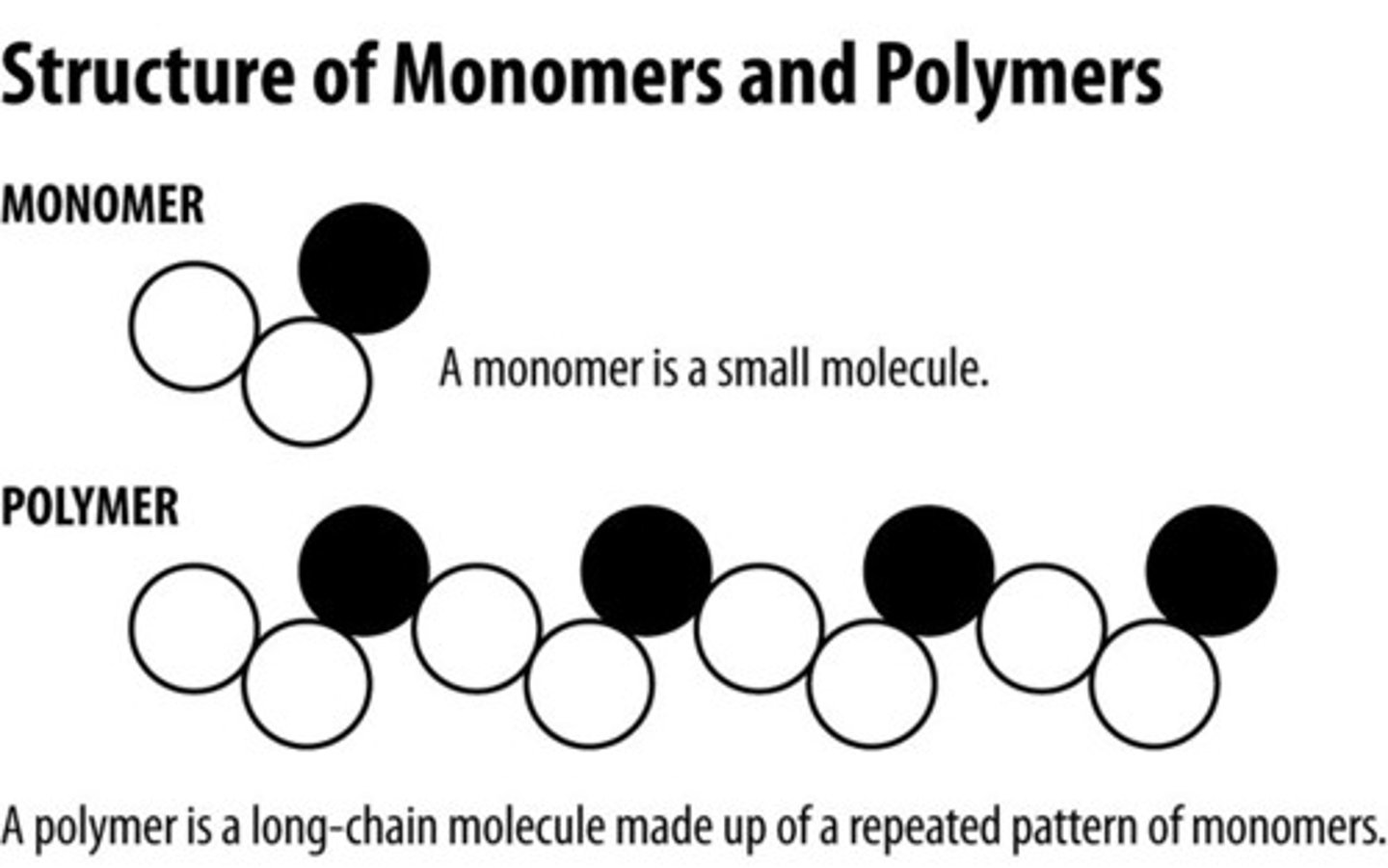 <p>3 or more covalently bonded monomers (subunits)</p>