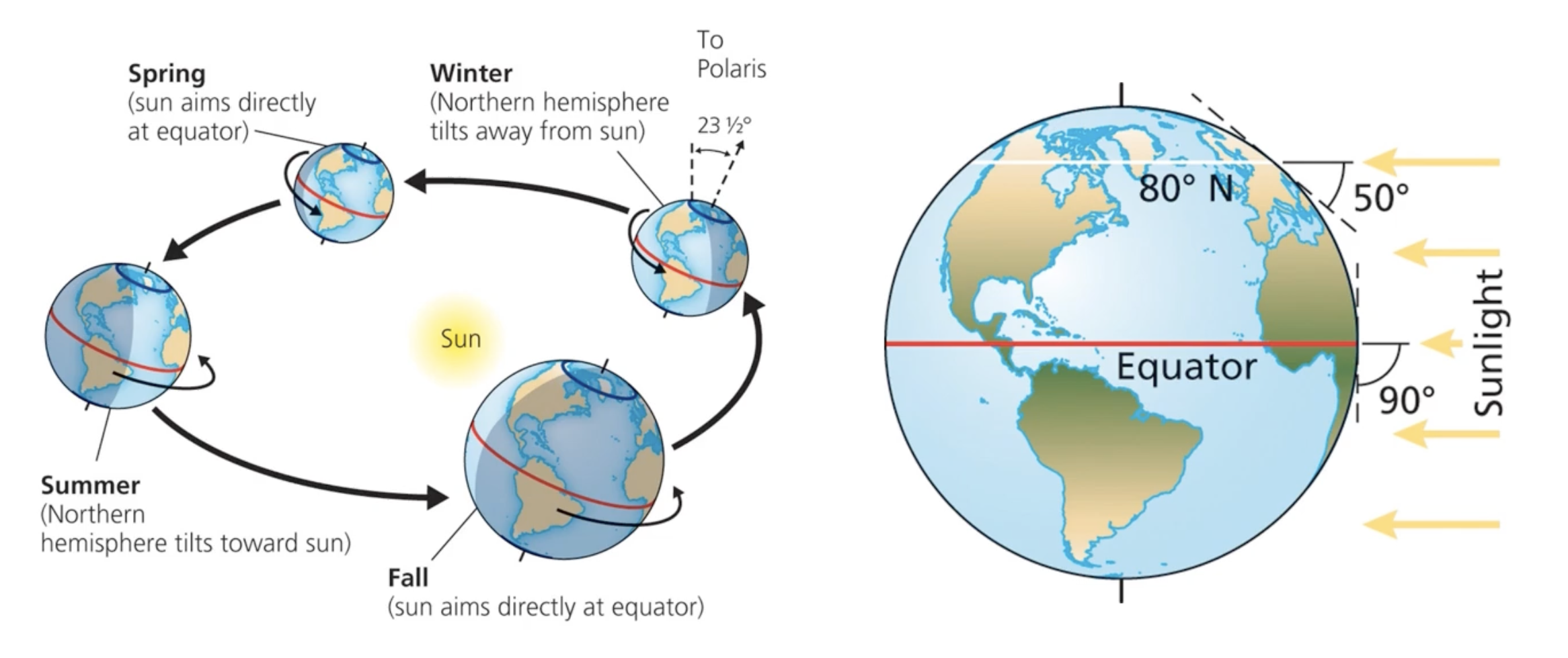 <p>the angle of the sun rays relative to the earth surface</p>