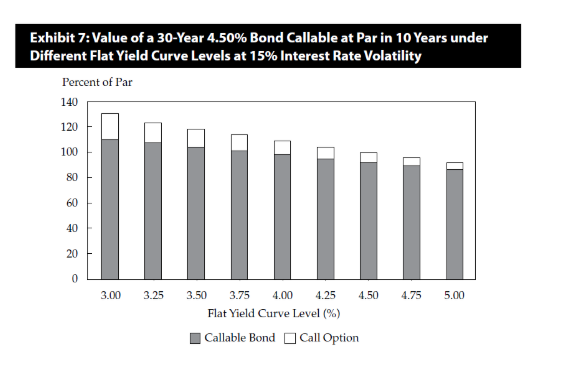 <p><span style="background-color: transparent;">Exhibit 7 shows that as interest rates decline, the value of the straight bond rises; however, the rise is partially offset by the increase in the value of the call option.</span></p>