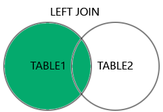 <p>returns <strong>all rows from the left table</strong> (table1), and only the matched rows from the right table (table2).</p><p>If there is no match in the right table, the result for the columns from the right table will be NULL.</p><pre><code class="language-SQL">SELECT column_name(s)
FROM table1
LEFT JOIN table2
ON table1.column_name = table2.column_name;</code></pre><p></p>