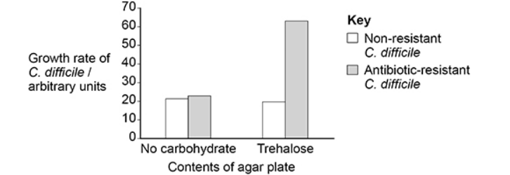 <p>Scientists investigated the effect of trehalose on the growth rate of C. difficile. They grew populations of non-resistant and antibiotic-resistant C. difficile on separate agar plates with:</p><p>• no carbohydrate added</p><p>• trehalose added.</p><p>They measured the growth rate of the C. difficile.</p><p>The graph below shows the scientists’ results</p><p>Describe how the scientists could use aseptic techniques to transfer 0.3 cm<sup>3 </sup>of C. difficile in liquid culture from a bottle onto an agar plate. (3) </p>