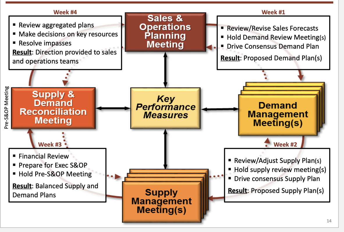 <p>S&amp;OP Meeting, Demand Management Meeting, Supply Management Meeting, Supply and Demand Reconciliation Meeting</p>