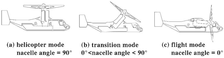 <p>What are the three tiltrotor flight modes?</p>