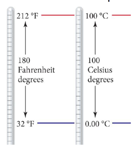 <ul><li><p>Not only are the temperatures different, but the size of a degree is different for celsius and fahrenheit </p></li><li><p>In contrast, the size of a Kelvin is the same as a degree Celcius </p></li></ul><p></p>
