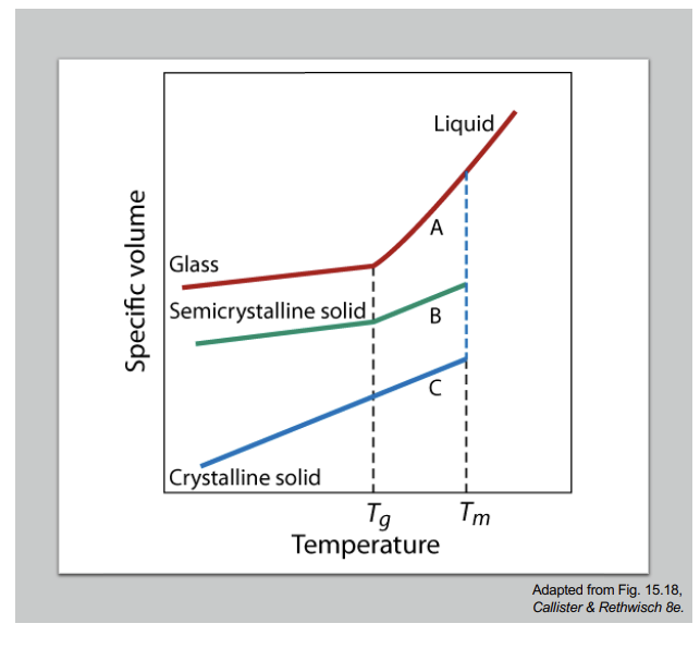 <p><strong>Chat: Y-axis:</strong> Specific volume (how much space the material occupies). <strong>X-axis:</strong> Temperature (increasing to the right). Higher specific volume = material expands / becomes less dense. </p><p><strong>Reminder: Crystalline materials:</strong> sharp melting at Tm. <strong>Amorphous (glass):</strong> gradual softening at Tg. <strong>Semicrystalline:</strong> combination of both behaviors (Tg + Tm). </p><p>Slope = Thermal Expansion. Steeper Slope => material expands more with heat. Solid => low expansion. Rubbery/liquid => higher expansion. </p><p>Note: Crystalline does not have a change in slope at Tg (there is no Tg for crystalline solids). </p>