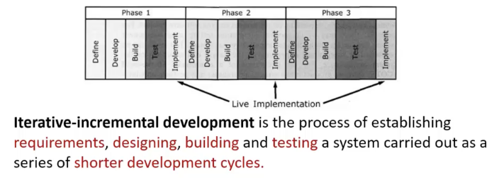 <p>En <strong>Iterative-Incremental Model</strong> betyr at programvaren <strong>ikke lages på én gang</strong>, men <strong>litt om gangen</strong> i flere korte utviklingssykluser.</p><p></p><p>Figuren viser </p><p>I stedet for å gjøre hele systemet ferdig én gang, deles utviklingen opp i <strong>flere faser (Phase 1, Phase 2, Phase 3).</strong></p><p> </p><p>I <strong>hver fase</strong> gjør man:</p><p> </p><ol><li><p>Define</p></li><li><p>Develop</p></li><li><p>Build</p></li><li><p>Test</p></li><li><p>Implement</p></li></ol><p> </p><p>Etter hver fase leveres en ny versjon av systemet (<strong>Live Implementation</strong>).</p><p></p><p>I en <strong>Sequential Model</strong> lager man hele systemet først, og tester det til slutt.</p><p>I en <strong>Iterative-Incremental Model</strong> lager man litt av systemet om gangen.</p><p>Hver gang gjør man:</p><ul><li><p>definere</p></li><li><p>utvikle</p></li><li><p>bygge</p></li><li><p>teste</p></li><li><p>implementere</p></li></ul><p>Deretter starter man en ny runde med mer funksjonalitet.</p>