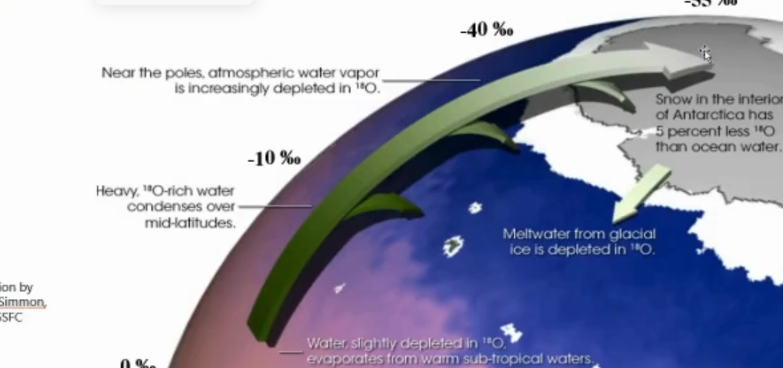 <ul><li><p>That’s why when you measure anything from the equator (not the mountains because there’s an elevation effect) it should be zero. This is because you’re comparing isotopic composition of equatorial water, which should be more or less equal to the mean ocean water.</p></li><li><p>However, if you go up in latitude or further from coastline, you’re going to get the water with the heavier <sup>18</sup>O because they have more neutrons + more likely to precipitate out.</p></li><li><p>They will precipitate out more closely to the coastline to the base of the mountains, to the lower latitudes. As that cloud moves along, it becomes more depleted in <sup>18</sup>O relative to <sup>16</sup>O.</p><ul><li><p>Hence why it decreases as you go up to the polar regions.</p></li></ul></li><li><p>Latitudinal effect → <sup>18</sup>O rich water condenses out. A more stable state of matter rather be water than gas.</p></li></ul><p></p>