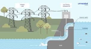 <p>Hydroelectric energy</p>