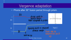 <p>Type 2 Vergence Adaptation Curve (Pic)</p><p>**When the stimulus for negative fusional vergence is taken away, the patient will quickly drift back to their normal phoria angle. When the stimulus for positive fusional vergence in taken away, the patient DOES NOT drift to normal phoria angle d/t prism adaptation</p>