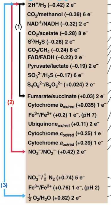 <p>which of these redox partners will release the MOST energy?</p>