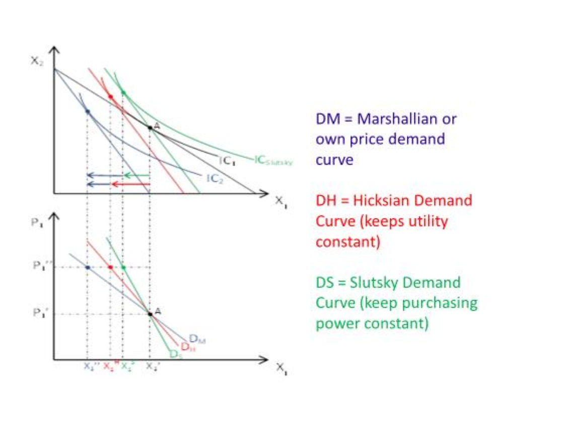 <p>Marshallian, Hiskcian, and Slutsky demand curves for rise in price of good X. normal good </p>