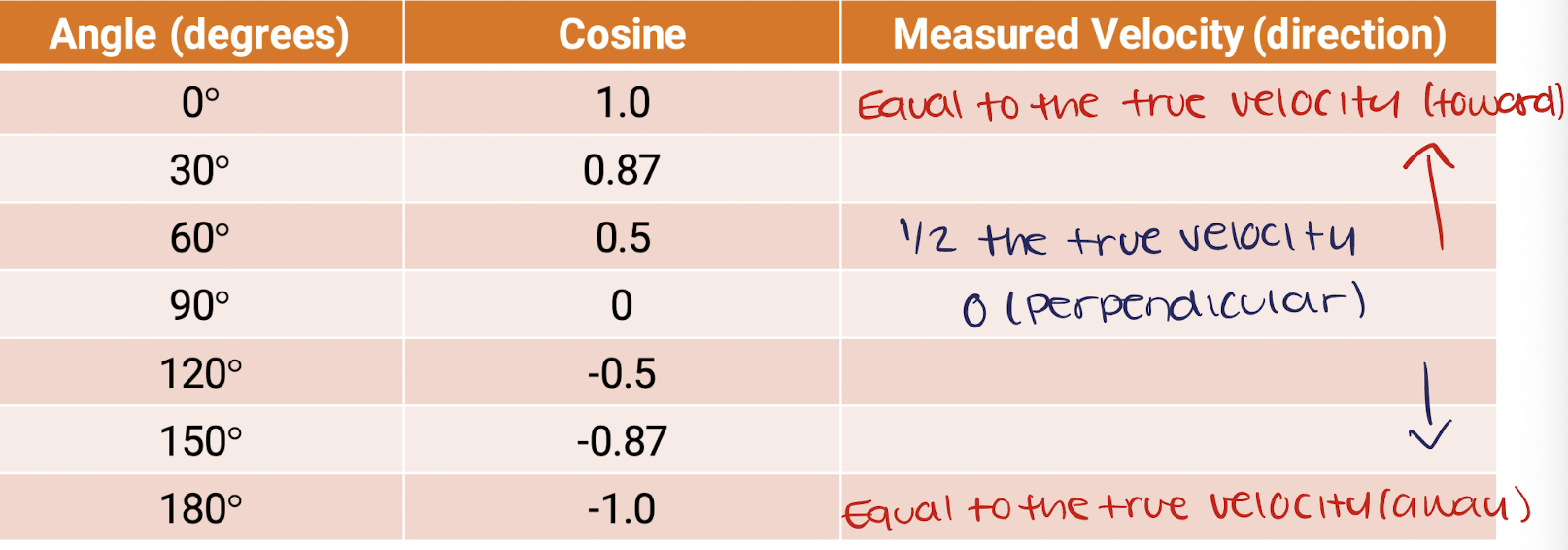 <ul><li><p>when the direction flow is perpendicular (90) to the sound beam, the measured velocity is zero because the cosine of 90 is zero. </p></li></ul><p></p>