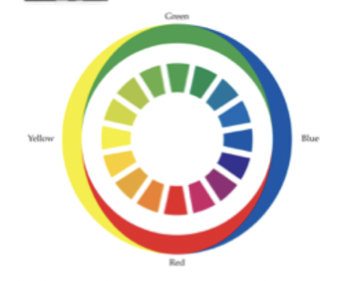 <ul><li><p>Hering’s theory of opponent colour processing</p></li><li><p>R, G, B are not independant but organized in pairs of opponent colours </p><ul><li><p>Red, Green</p></li><li><p>Blue, yellow </p></li></ul></li></ul><p></p><p><strong>Evidence for opponent colour processing</strong></p><ul><li><p>Certain colours are impossible (reddish-green)</p></li><li><p>Negative colour afterimages</p></li></ul><p></p>