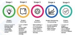 <p>Initiating, Planning, Executing, Monitoring and Controlling, and Closing.</p>