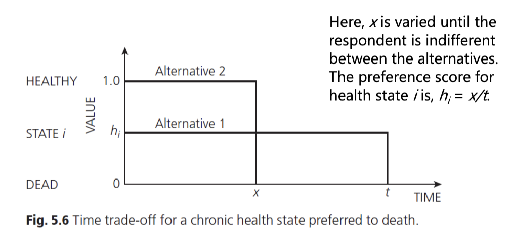 <p>A method used to assess preferences for health outcomes by determining how much time individuals are willing to trade off to avoid a less desirable health state. — chronic state is preferred to being dead</p><ul><li><p>Here, x is varied until the respondent is indifferent between the alternatives. The preference score for health state i is, hi = x/t.</p></li><li><p>there is a point of indifference that would indicate end of exercise (can’t go in past so no negative)</p></li></ul><p></p>