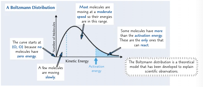 <p>If you plot a graph of the number of molecules in a substance with different kinetic energies you get a Boltzmann distribution.</p><p>The particles beyond the activation energy under the Boltzmann distribution are the particles that can react.</p>