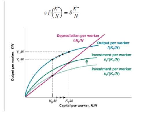 <p>gradually in the long-run the economy will converge to a steady state, to a constant level of capital and output per worker</p><ul><li><p>the saving rate has <strong>no effect</strong> on the long-run growth rate of output per worker, which is equal to zero</p></li><li><p>the saving rate determines the <strong>level of output</strong> per worker in the long run</p></li></ul><p><strong>K*/N=f(s,δ</strong><span><strong>)</strong></span></p>