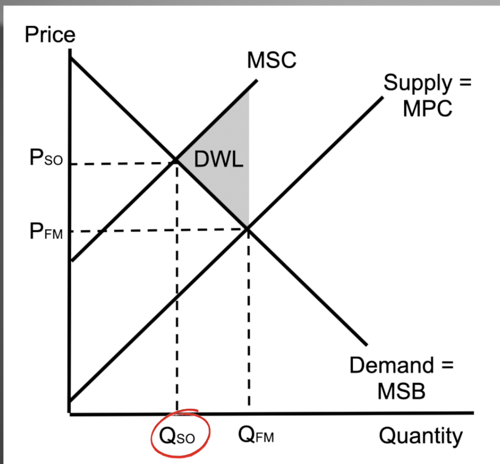<p>Negative externality</p>