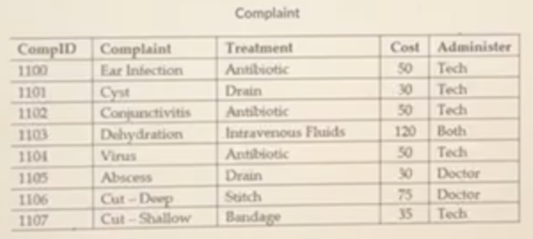 <p><span style="background-color: transparent;">Normal form identification</span></p><p><span style="background-color: transparent;">Choose the alternative that best represents the state of normalization of the table provided. Do not add or delete any column&nbsp;</span></p><p><span style="background-color: transparent;">Do not assume reality … use only the data provided&nbsp;</span></p><p><span style="background-color: transparent;">What normal form is the following table in?...</span></p><p><span style="background-color: transparent;">		Complaint</span></p>