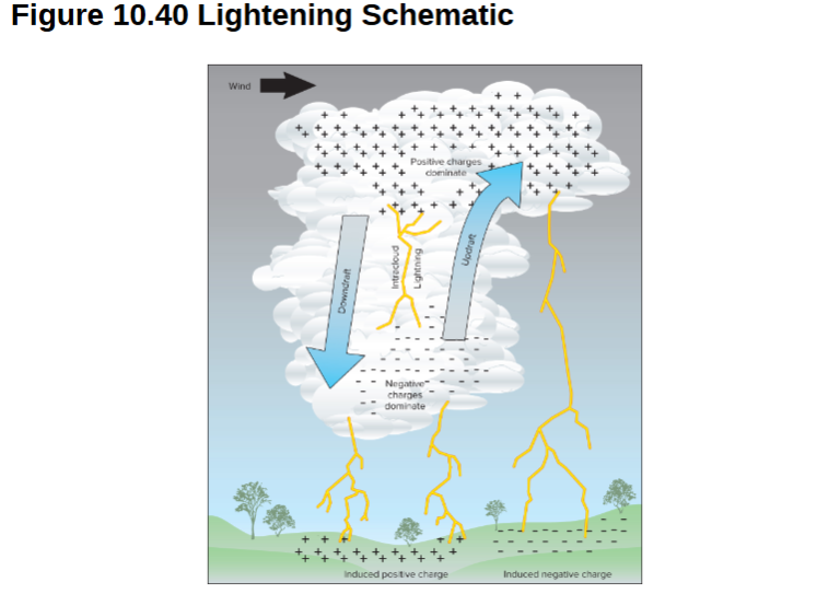 <p>-<strong>flow of electric current:</strong> top of clouds have excess positive charges seeking balance with the bottom of the clouds’ excess negative charfes <br></p><p>-<strong>Charge imbalance</strong> from freezing and shattering of super cooled water drops - charge separations distributed by updrafts and downdrafts during early cloud buildup</p><p></p><p>-Negative charges in basal portion of cloud interact with the ground, attracting positive chages on the ground surface</p><p></p><p>-Lightening moves from cloud to ground, ground to cloud or from cloud to cloud—The Triple Lightning Modes.</p>