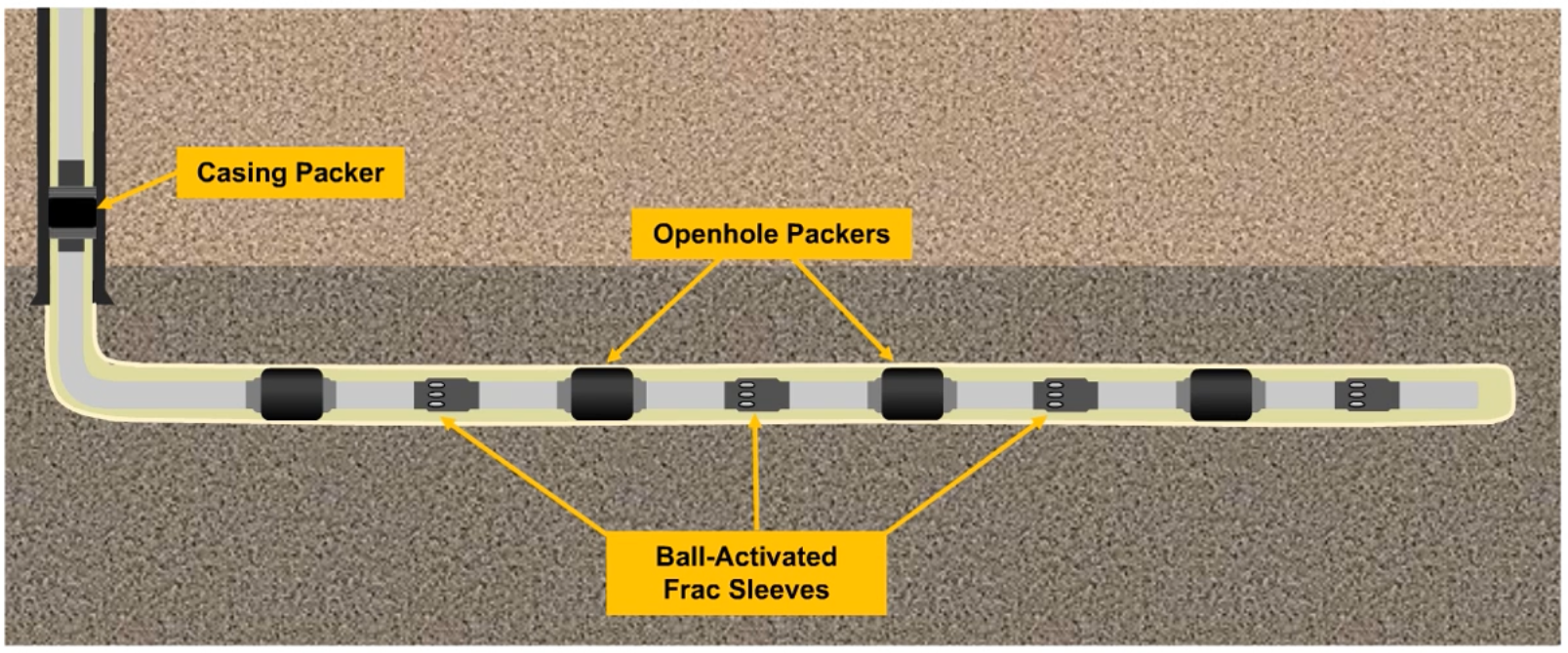 <p>True</p><ul><li><p>This packer is placed above the heel and isolates the tubing/casing annulus so that the tubing/open hole annulus in the lateral can be pressured up while isolating the wellbore region above the packer from the frac pressures</p></li></ul><p></p>