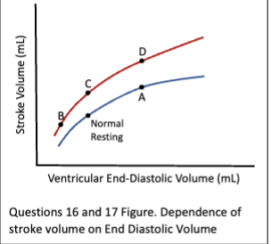 <p>The figure illustrates the</p><p>dependence of cardiac stroke</p><p>volume on ventricular end-diastolic</p><p>volume. If all else is constant, an</p><p>increase in contractility will cause a</p><p>shift from the point labeled</p><p>“Normal Resting" to which of the following points on the graph.</p><p>A.</p><p>B.</p><p>C.</p><p>D<br></p>