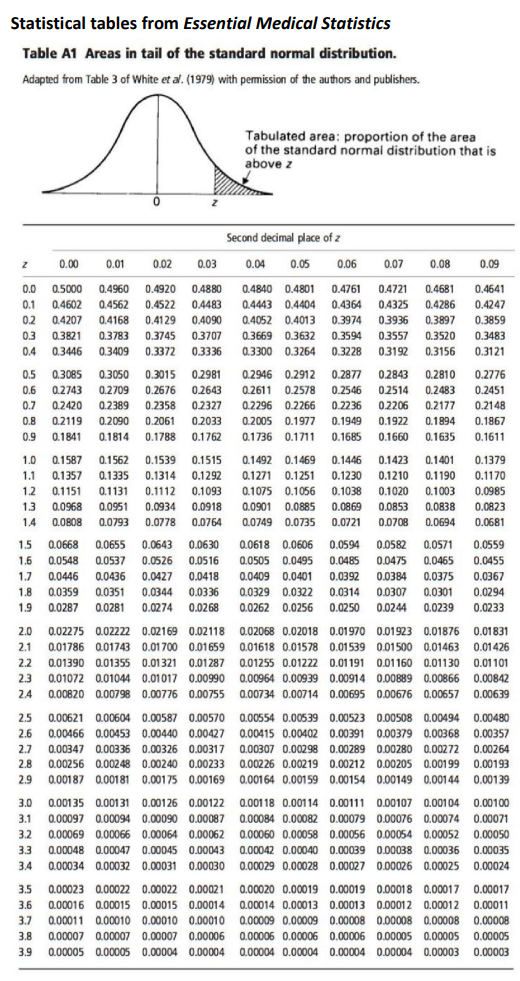 <ul><li><p><span><strong>Row = whole number + first decimal</strong></span></p><ul><li><p><span>For example, if your Z‑score is 1.50, you go to the row labelled 1.5</span></p></li></ul></li></ul><p></p><ul><li><p><span><strong>Column = second decimal (hundredth place)</strong></span></p><ul><li><p><span>The top row shows 0.00 to 0.09.</span></p></li><li><p><span>If your Z‑score is 1.53, you move to the column labelled 0.03</span></p></li></ul></li></ul><p></p><p>E.g. So, for <strong>Z = 1.50</strong>, you use <strong>row 1.5</strong> and <strong>column 0.00</strong>, giving <strong>0.0668</strong>. If your Z‑score were <strong>1.56</strong>, you’d use <strong>row 1.5</strong> and <strong>column 0.06</strong>, giving <strong>0.0606</strong>.</p>