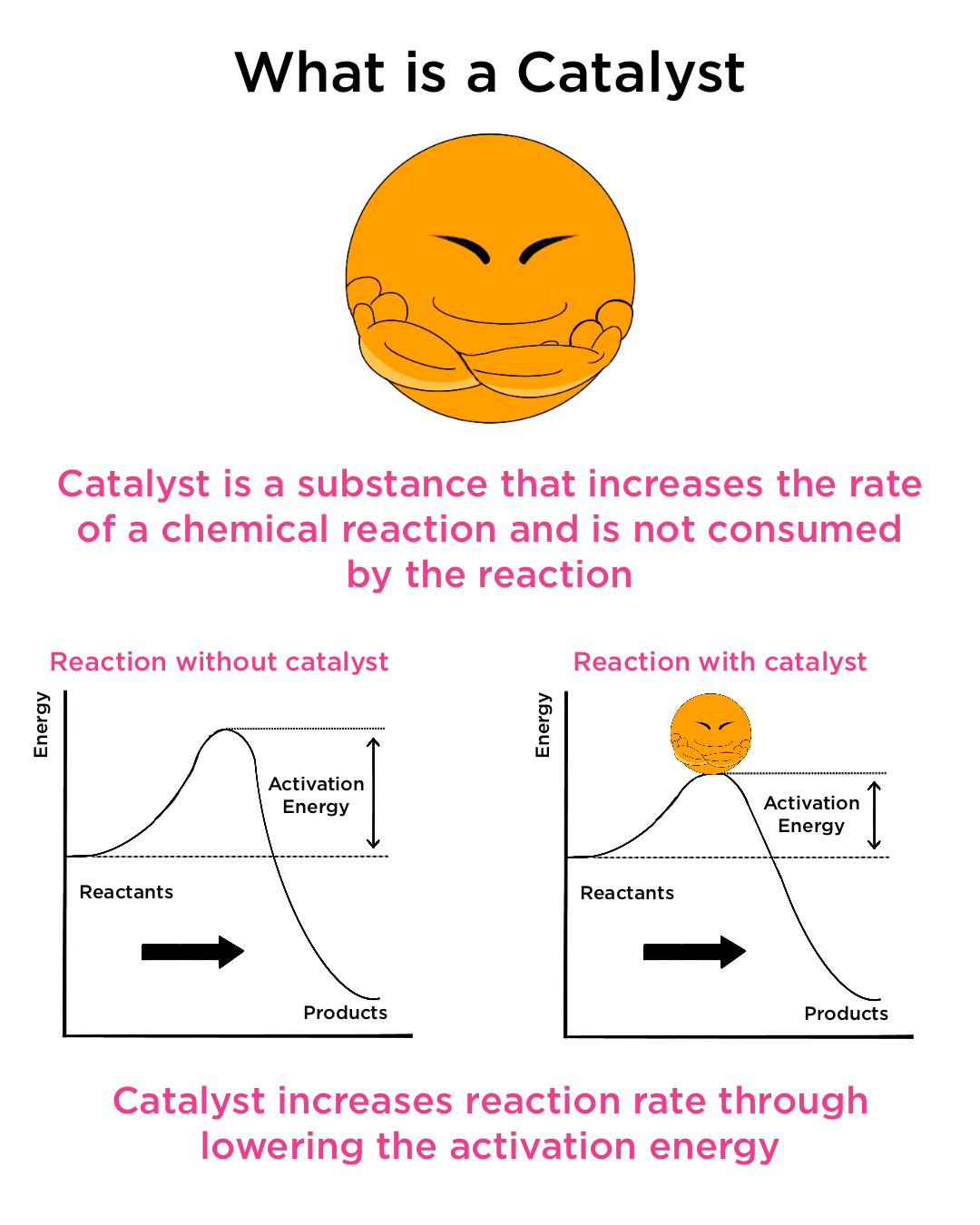 <p>What is a catalyst? Does this get consumed? </p>