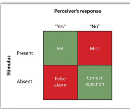 <p>A <strong>signal</strong> is the important information we are trying to notice. REQUIRES: </p><ul><li><p><strong>Attention</strong>: focusing on possible signals.</p></li><li><p><strong>Perception</strong>: interpreting what you sense.</p></li><li><p><strong>Memory</strong>: comparing the signal to past experiences.</p></li><li><p><strong>Decision-making</strong>: deciding whether the signal is real.</p></li></ul><p></p>