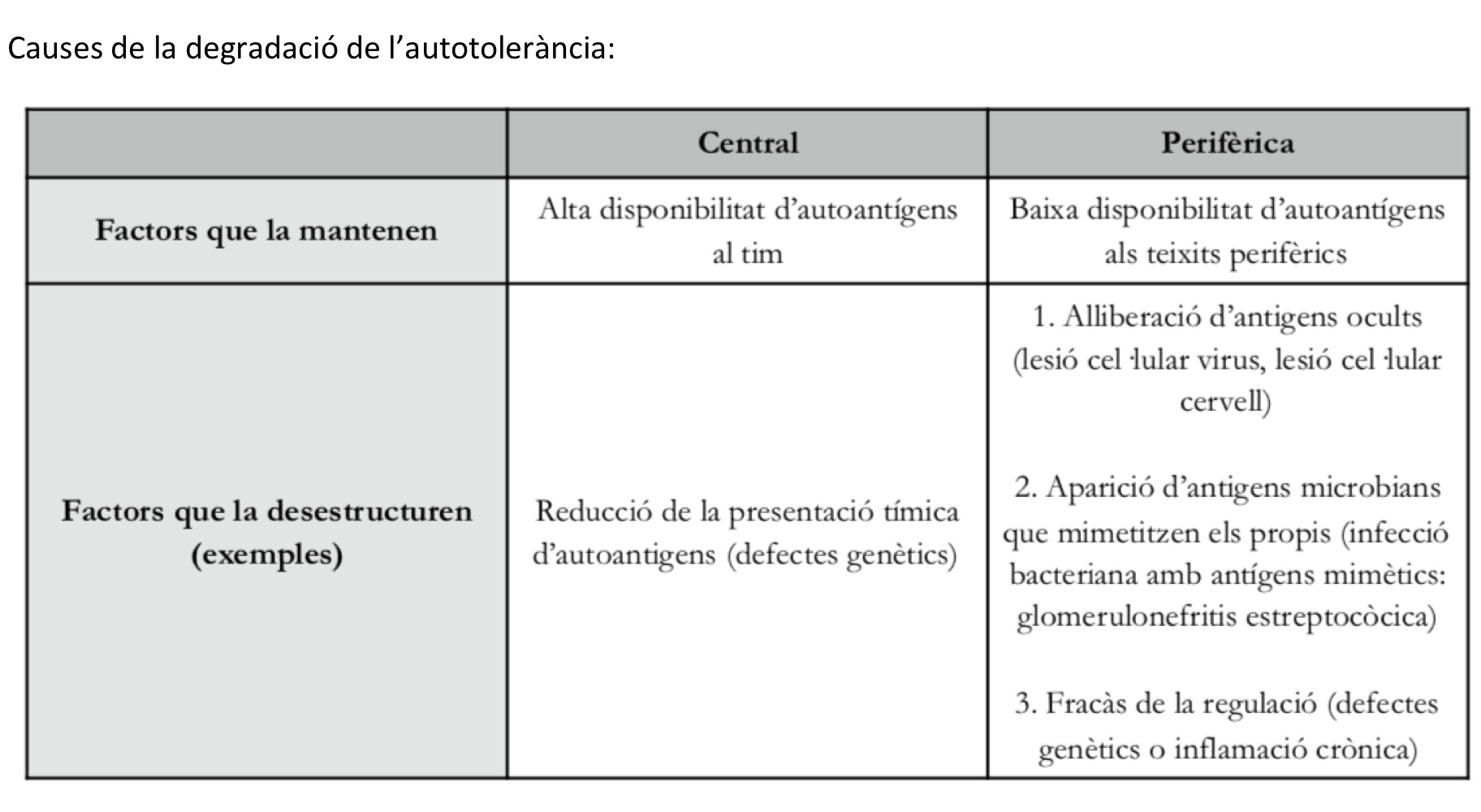 <p>La autoinmunidad consiste en el desarrollo de reacciones immunitarias delante de los autoantigenos. Es consecuencia del fracaso o la degradacion de la autotolerancia. </p>