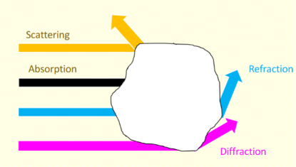 <ul><li><p>Scattering</p></li><li><p>Absorption</p></li><li><p>Refraction</p></li><li><p>Diffraction</p></li></ul><p></p>