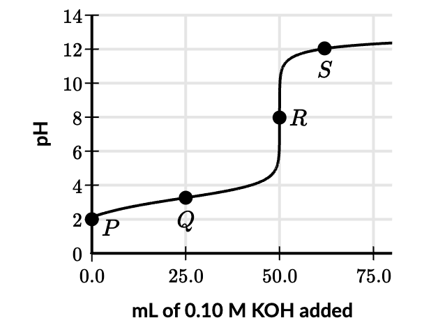 <p>Which point has the most [OH-]</p>