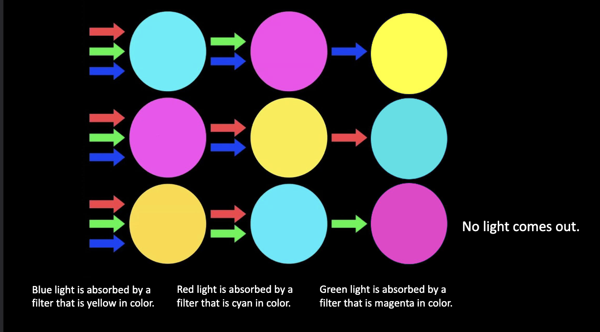 <p>Mixing green and red will produce YELLOW. YELLOW light comes out of a filter that is YELLOW in colour </p>