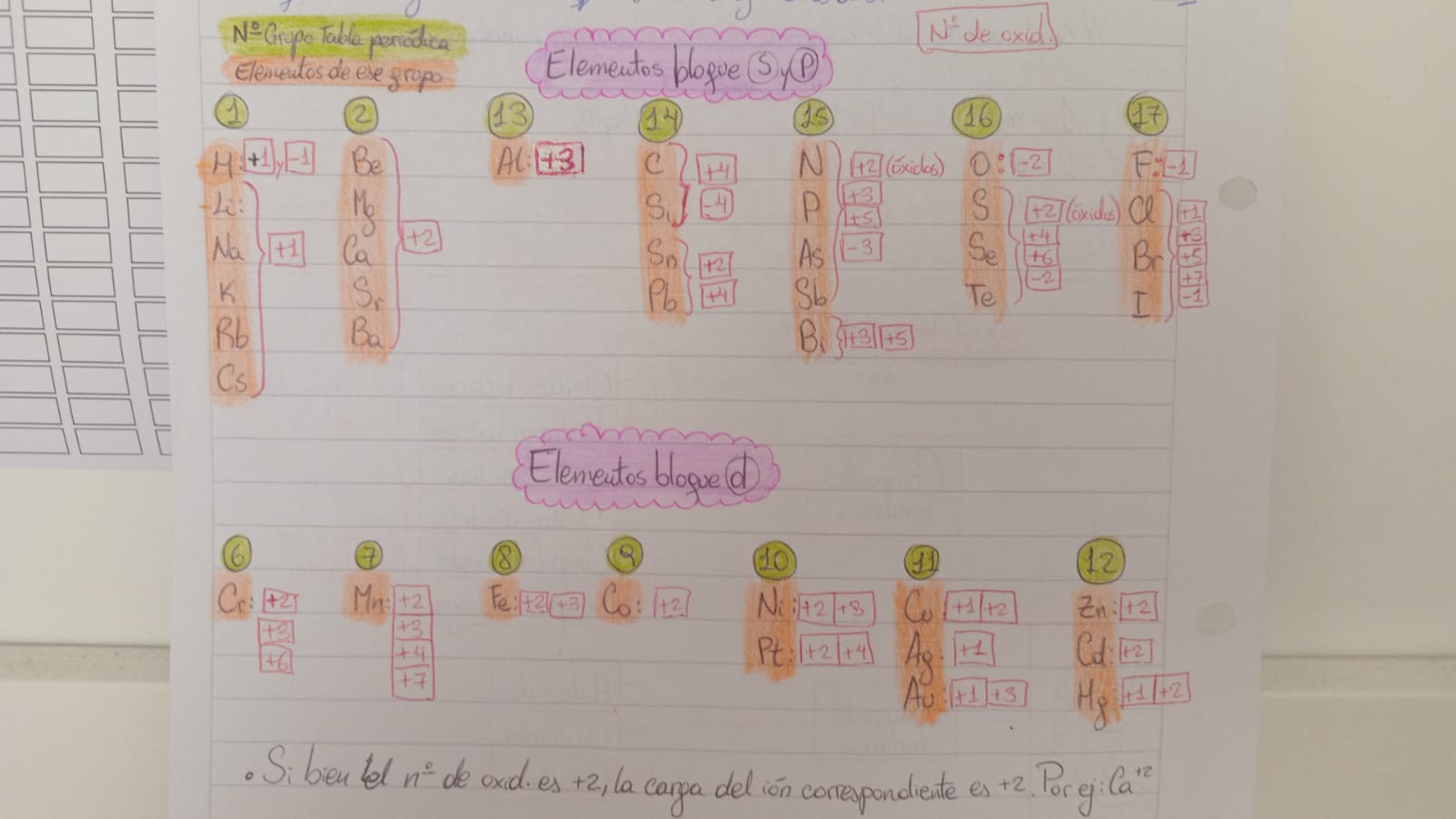 <p></p><ul><li><p>Si bien el nº de ox es +2, la carga del ion correspondiente es +2. Ej: Ca a la +2.</p></li></ul><p></p>