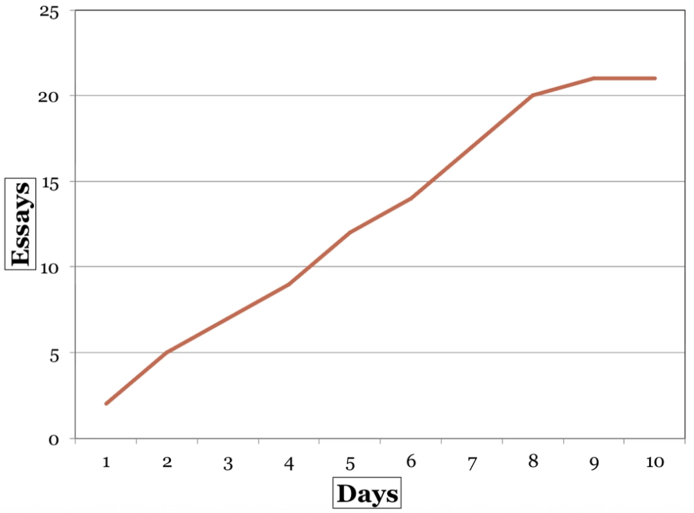 <p>Each data point indicates the total number of times the behaviour has occurred up to that point in time.</p>