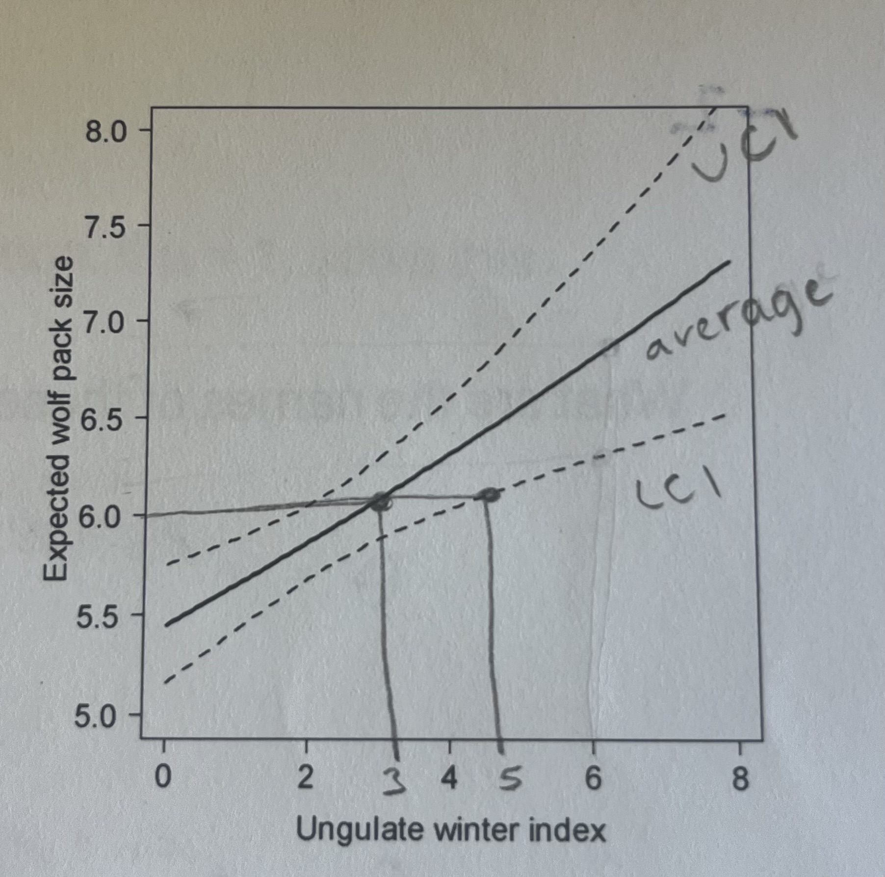<p>Imagine that you have used a Poison glm to estimate the relationship between wolf pack size and winter ungulate abundance (right). At what value of winter ungulate abundance would you expect average wolf pack size to equal 6. At what value of winter ungulate abundance would you expect average wolf pack size to be significantly greater than 6?</p>