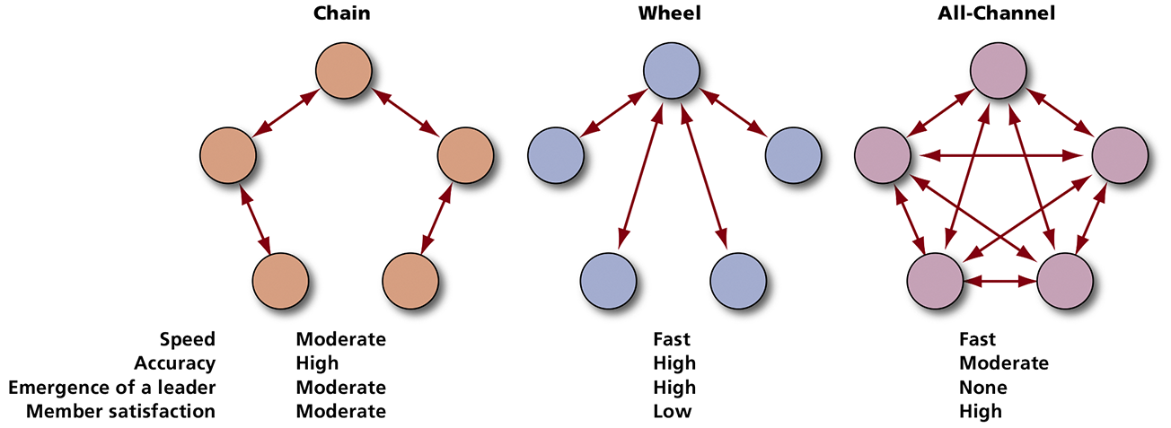 <p>Small-Group Communication </p>