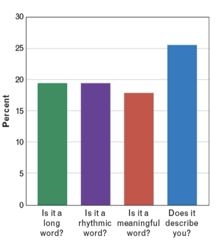 <p>-Information relating to the self is processed</p><p>more deeply and remembered better</p><p>-ex. passwords that mean something to you, you remember</p>
