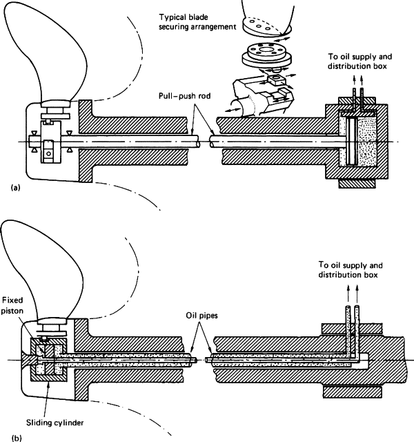 <p><strong>hydraulic oil pressure passing through the propulsion shaft actuates mechanical linkages in the hub to rotate the blades.</strong></p><p><strong>altering pitch and thrust direction without changing shaft rotational direction.</strong></p>