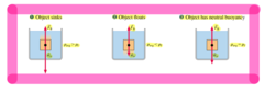 <p>Object sinks: F(B) < Wo, ρ(avg,object) > ρ(fluid)</p><p>Object floats: F(B) > Wo, ρ(avg,object) < ρ(fluid)</p><p>Object has neutral buoyancy: F(B) = Wo, ρ(avg,object) = ρ(fluid)</p>