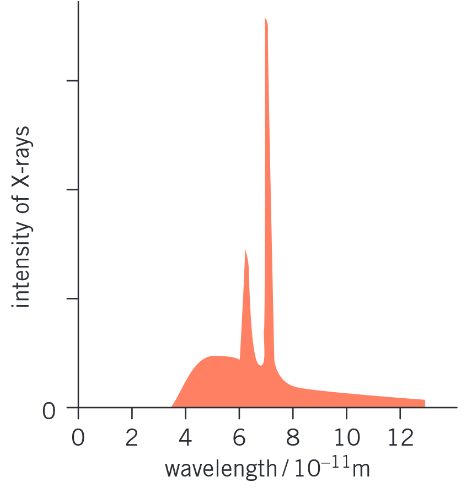 <p>Identify the bremsstrahlung on this X-ray spectrum</p>
