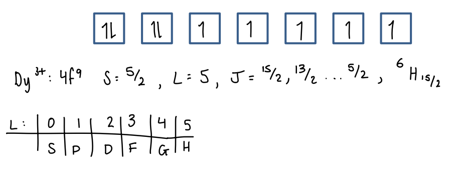 <ul><li><p>Fill the orbitals with electrons, maximising S and L values.</p></li><li><p>The value of L determines the term symbol.</p></li></ul><p></p>